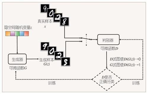 图2 GAN的整体框架